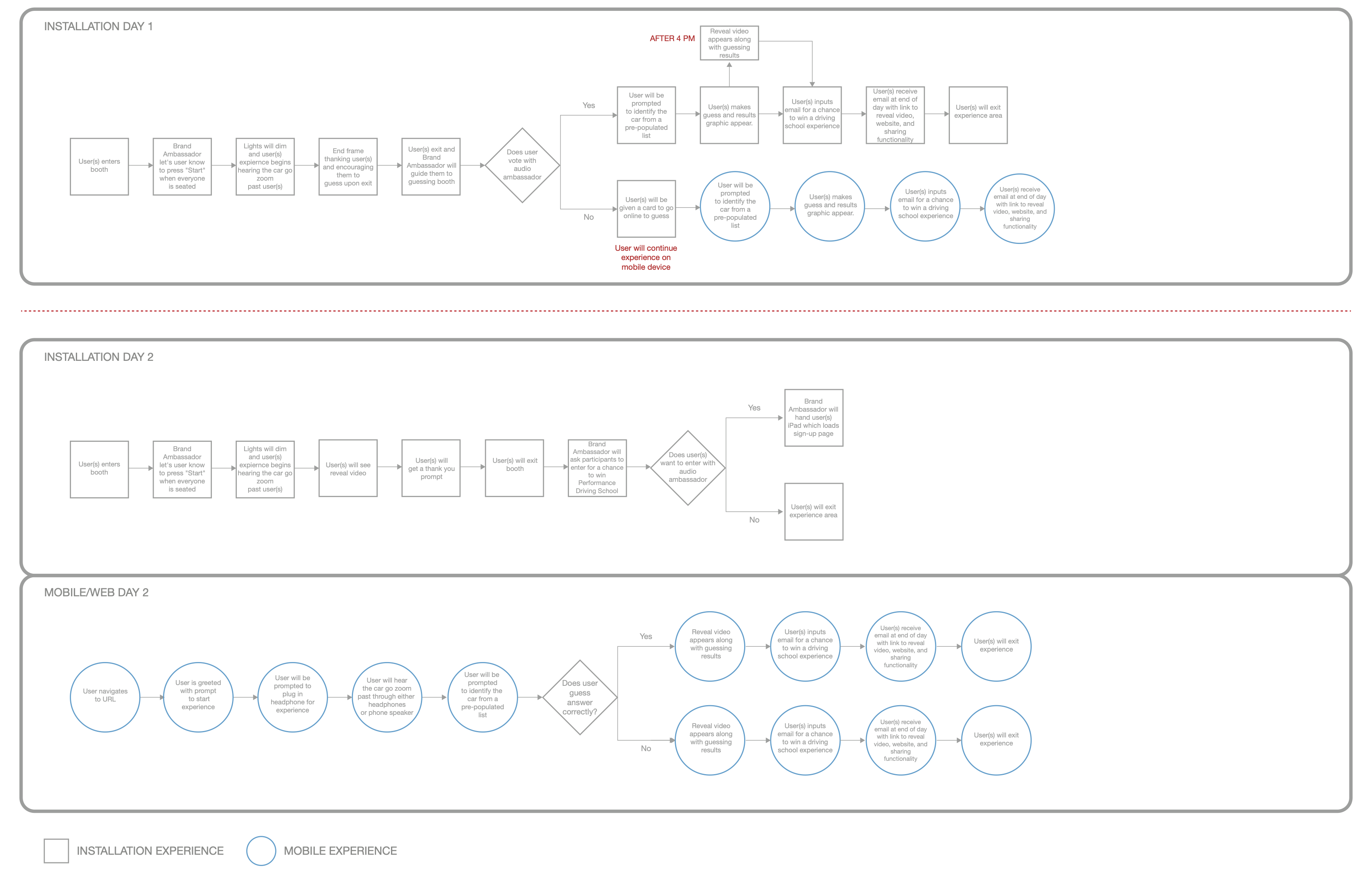 User flow diagram for the Immersive Sonic Challenge